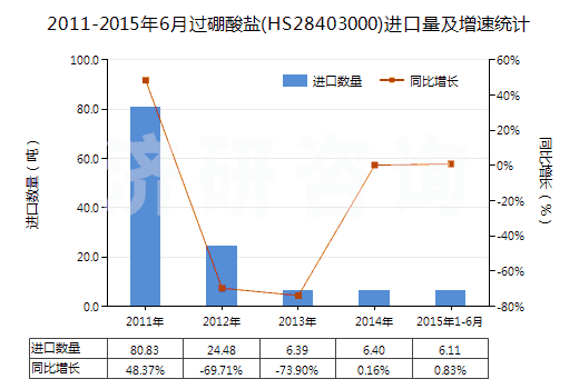 2011-2015年6月過硼酸鹽(HS28403000)進口量及增速統(tǒng)計